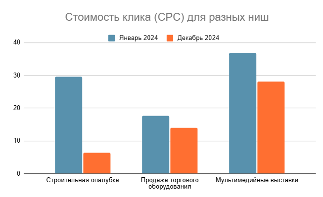 Сравнительный график изменения стоимости клика (CPC)