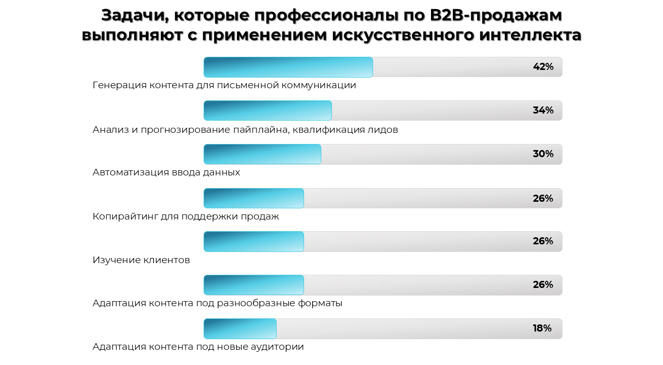 В каких задачах ИИ помогает В2В-продавцам