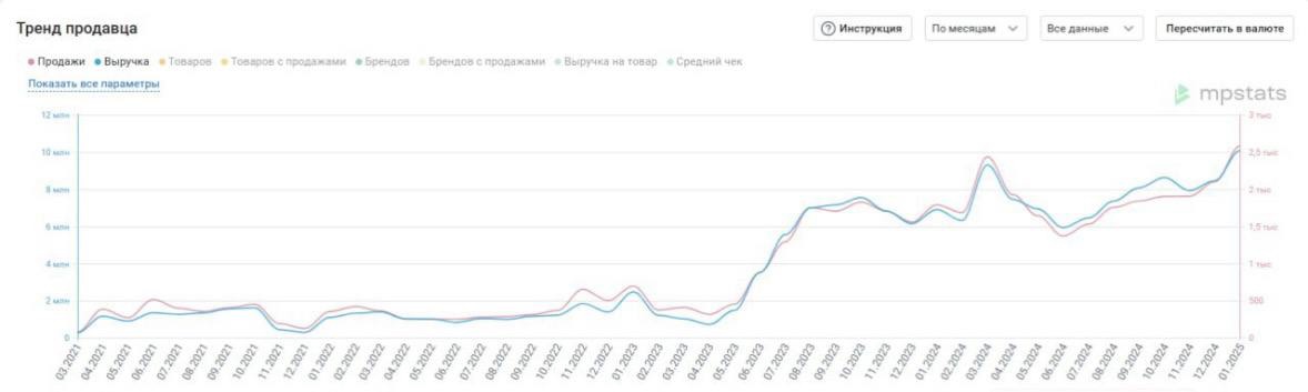 График роста продаж