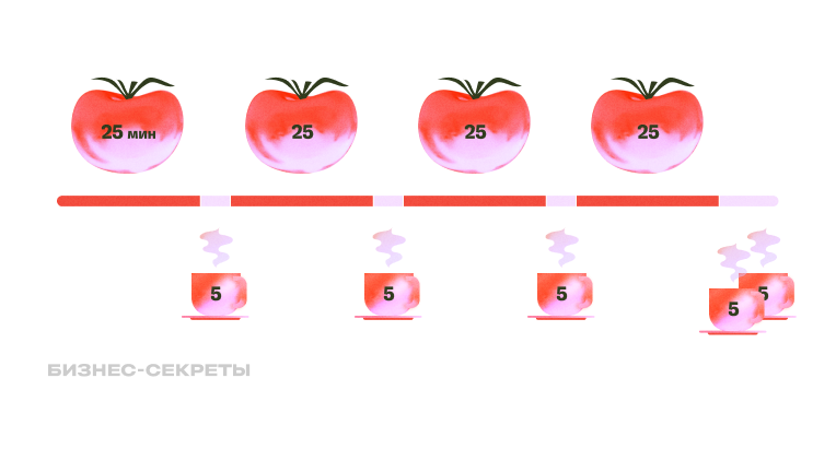 Метод Pomodoro