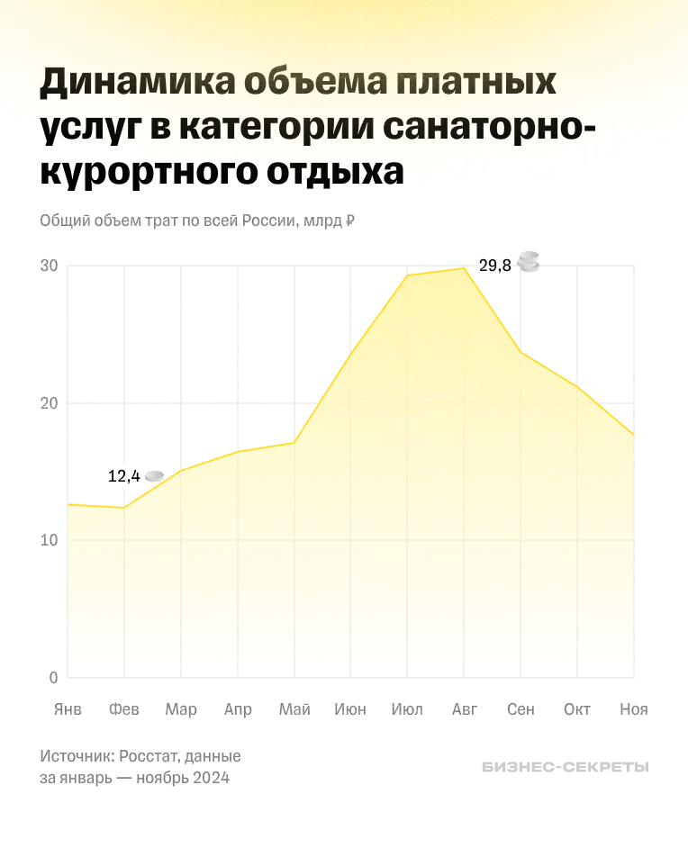 Динамика объема платных услуг в санаториях в 2024 году