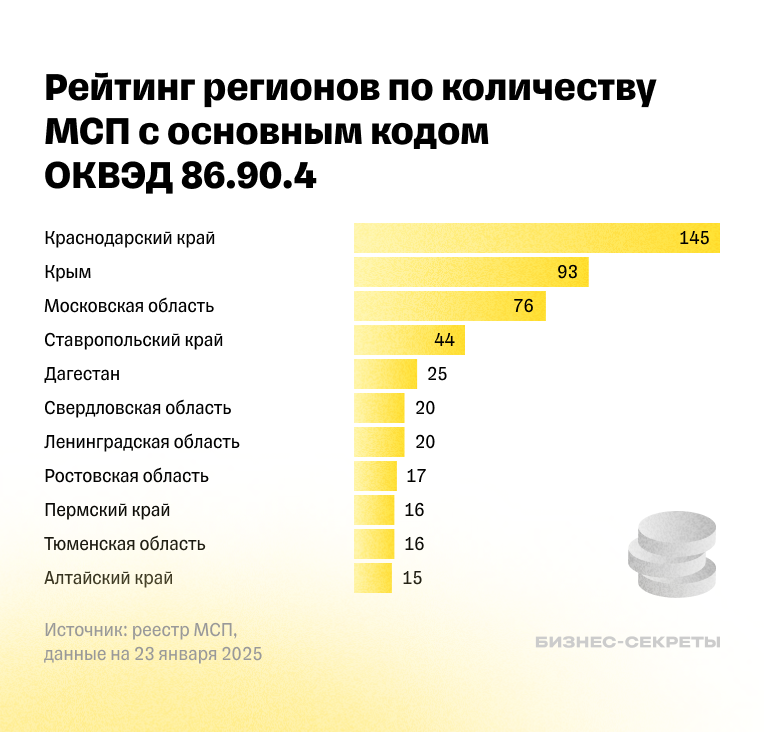 Рейтинг регионов по количеству МСП среди санаториев