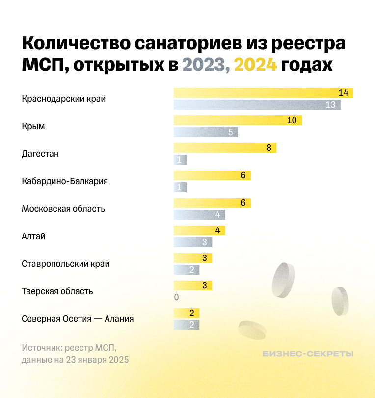 Динамика открытий санаториев в реестре МСП в 2023 и 2024 годах