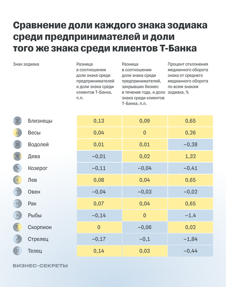 Разница между долей знаков зодиака среди ИП и владельцев ООО и долей этих же знаков среди клиентов Т-Банка