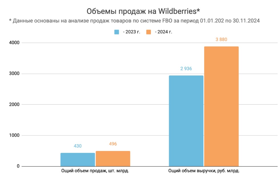 Рост выручки и продаж 2024