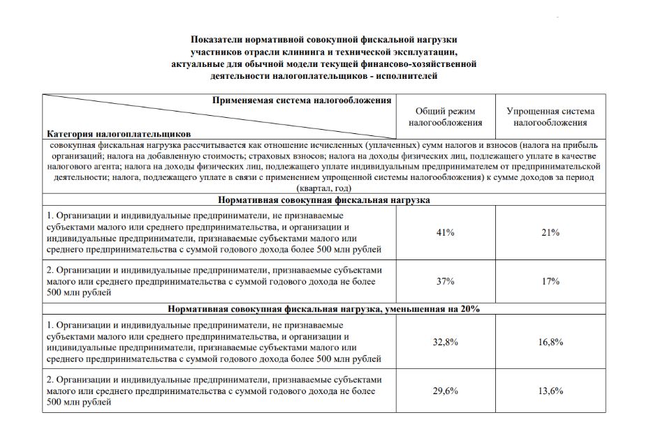 Налоговые нормативы в клининге