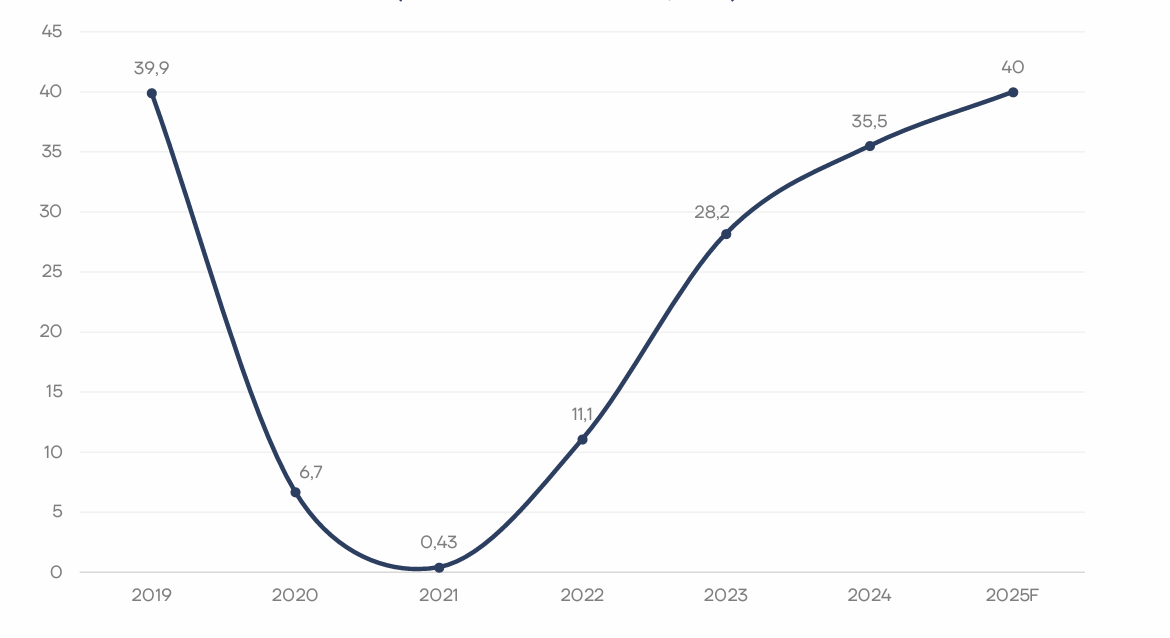 Число международных туристов в Таиланде