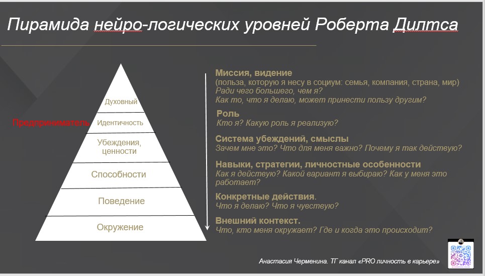 Пирамида Дилтса как инструмент формирования роли предпринимателя