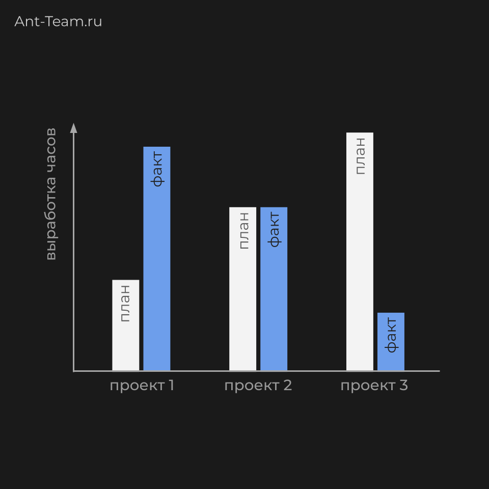 График плана и факта в задачах разных проектов