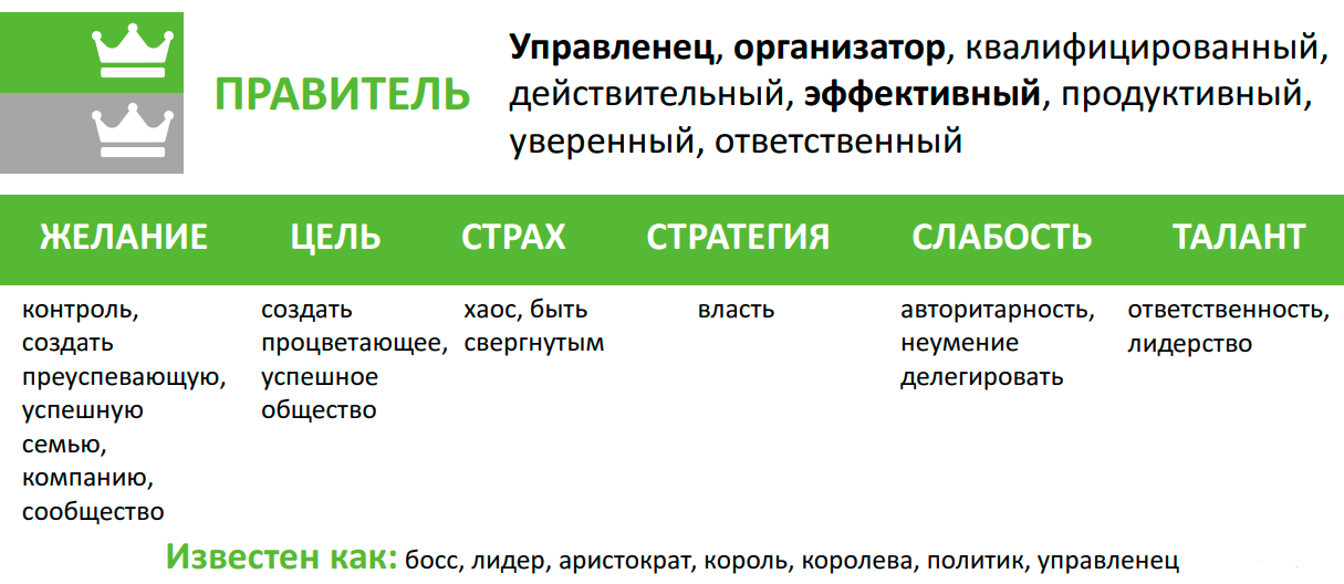 Архетип «Правитель»