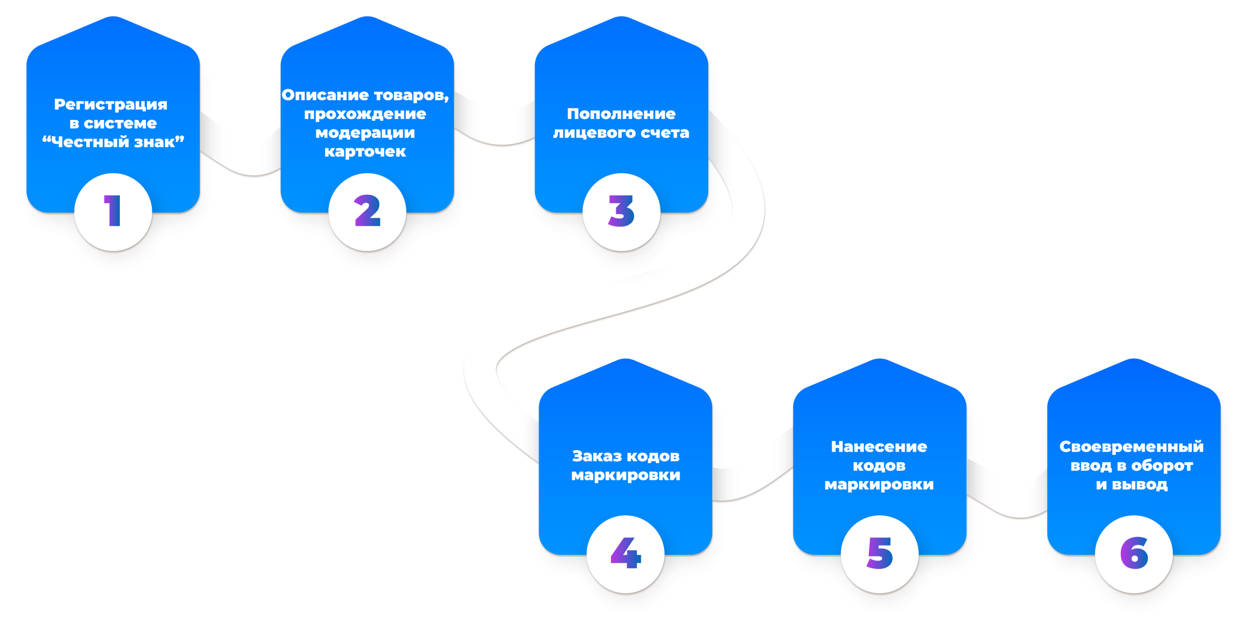 Самые важные шаги для маркировки товаров