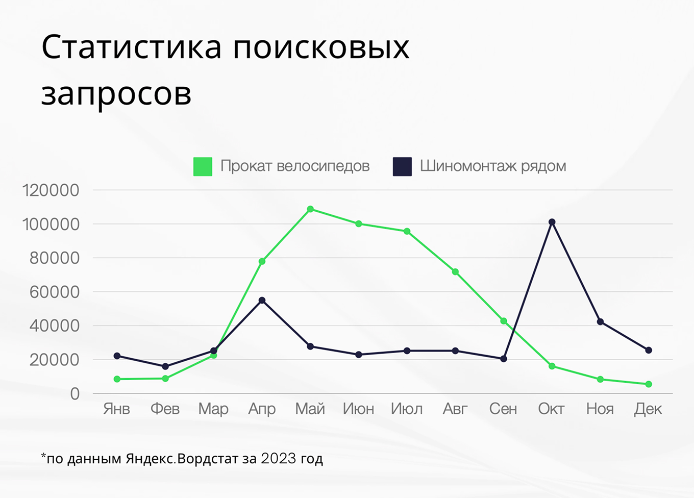 Статистика поисковых запросов по данным «Яндекс.Вордстат» за 2023 год