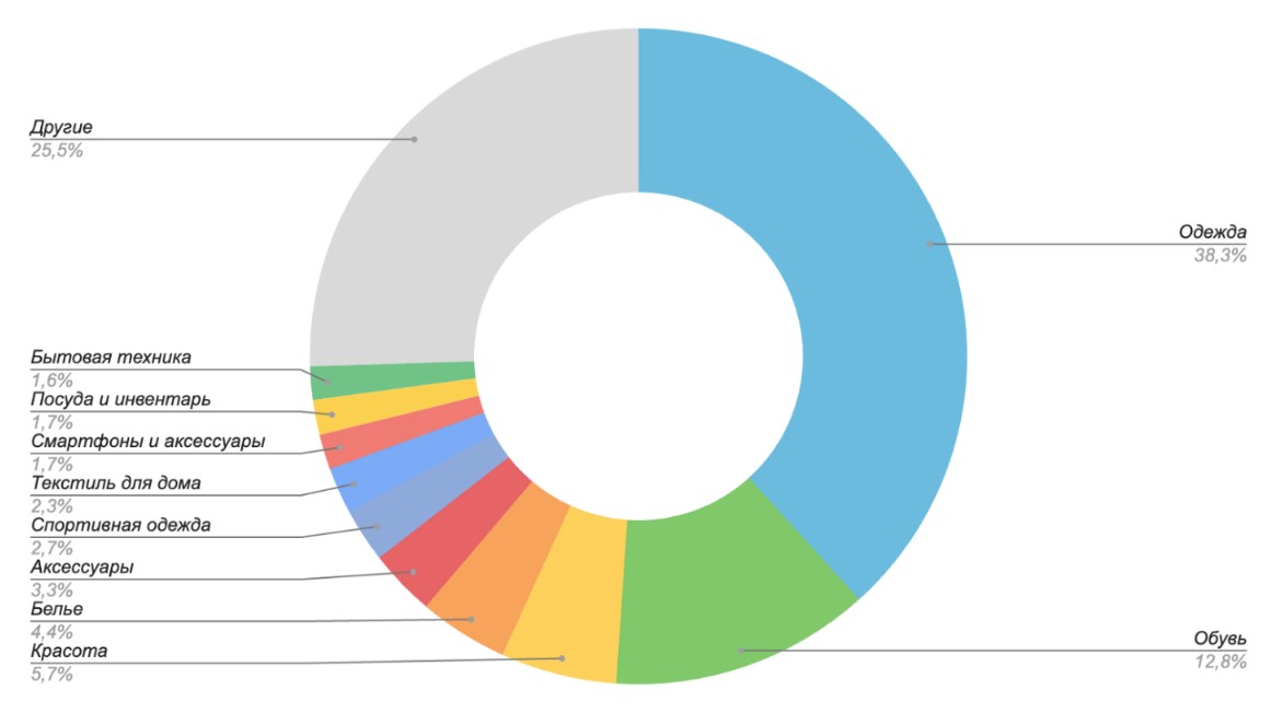 Структура выручки маркетплейса по категориям