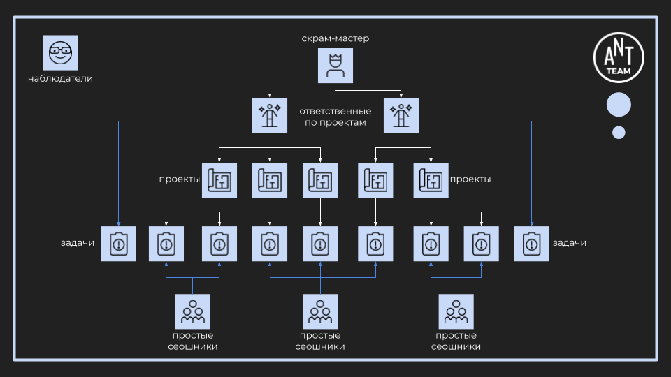 Пример схемы структуры SCRUM- спринта