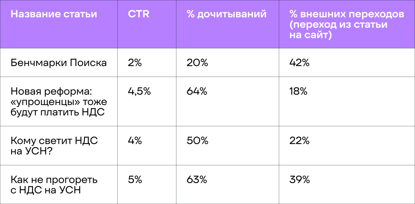 Эффективность статей в сравнении с бенчмарками