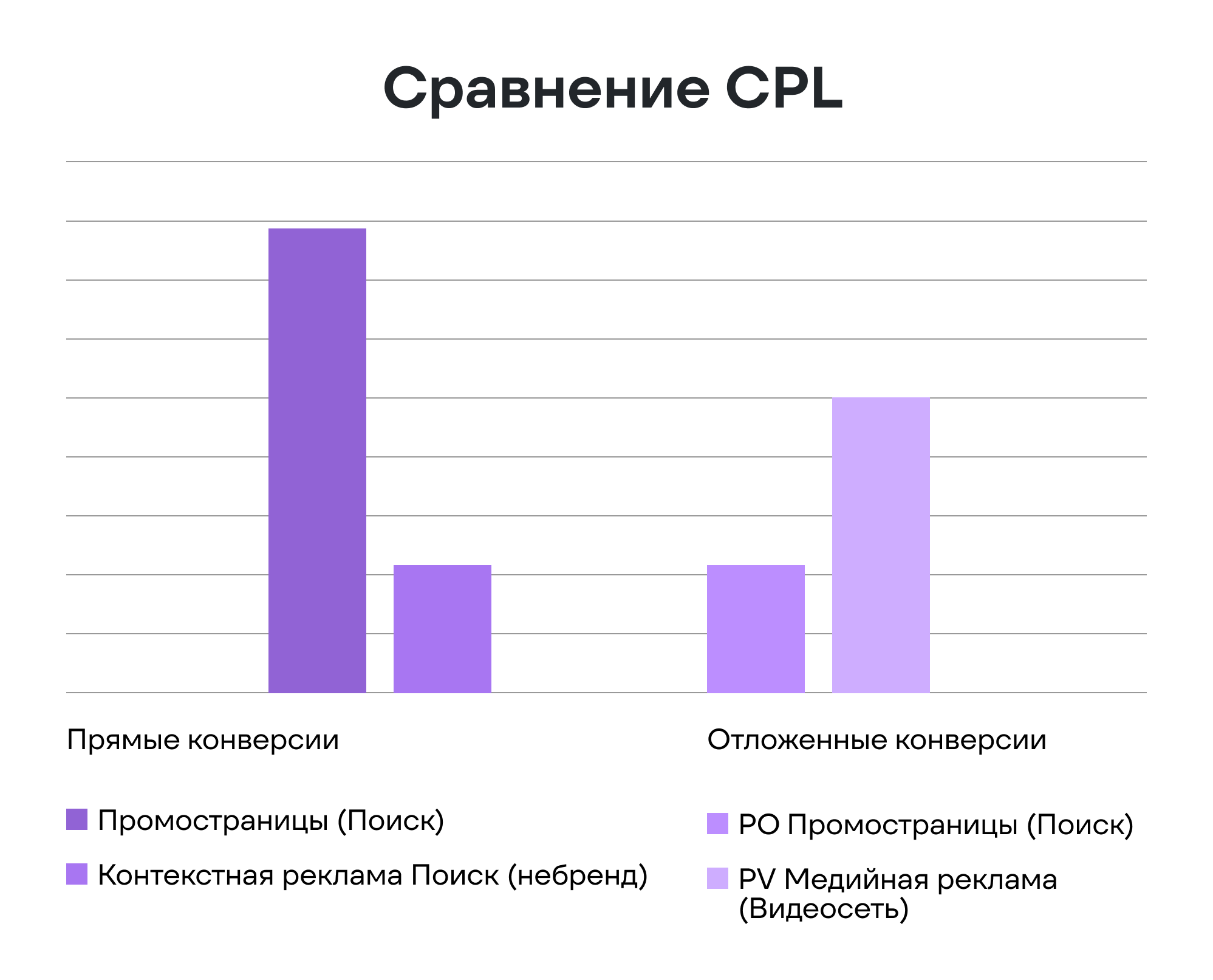 Сравнение CPL