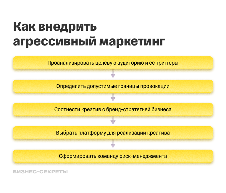 Как использовать агрессивный маркетинг