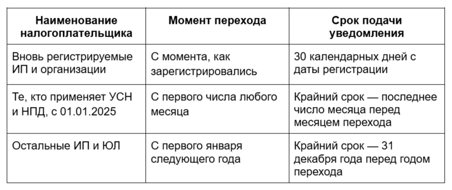 Сроки подачи уведомления