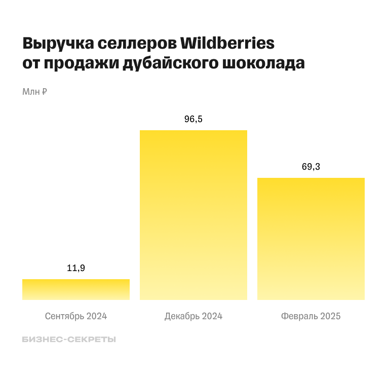 Продажи дубайского шоколада на Wildberries