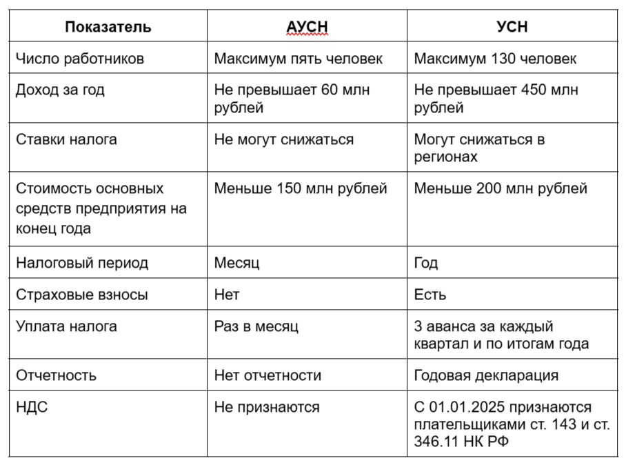 Отличия АвтоУСН и УСН