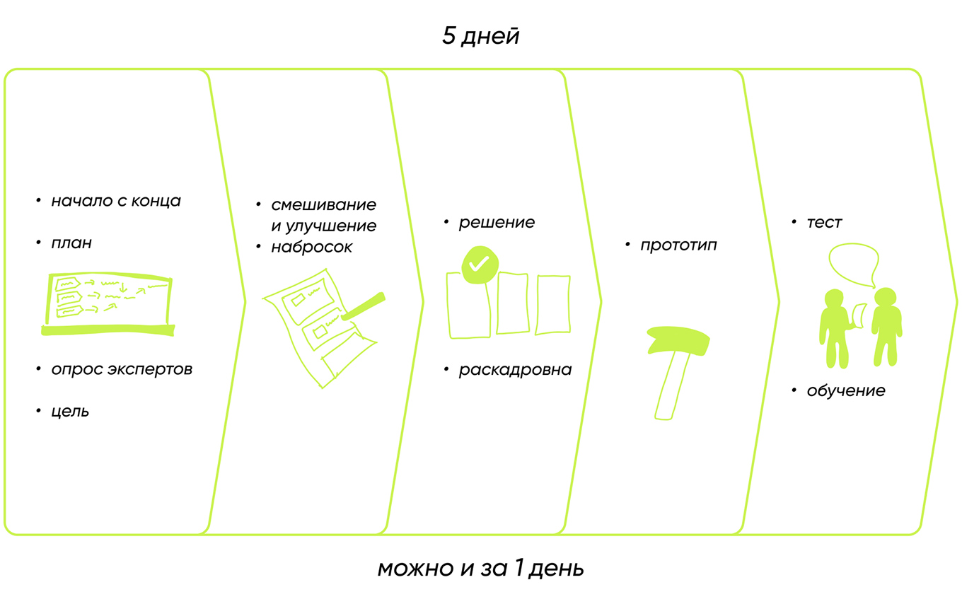 Дизайн-спринт