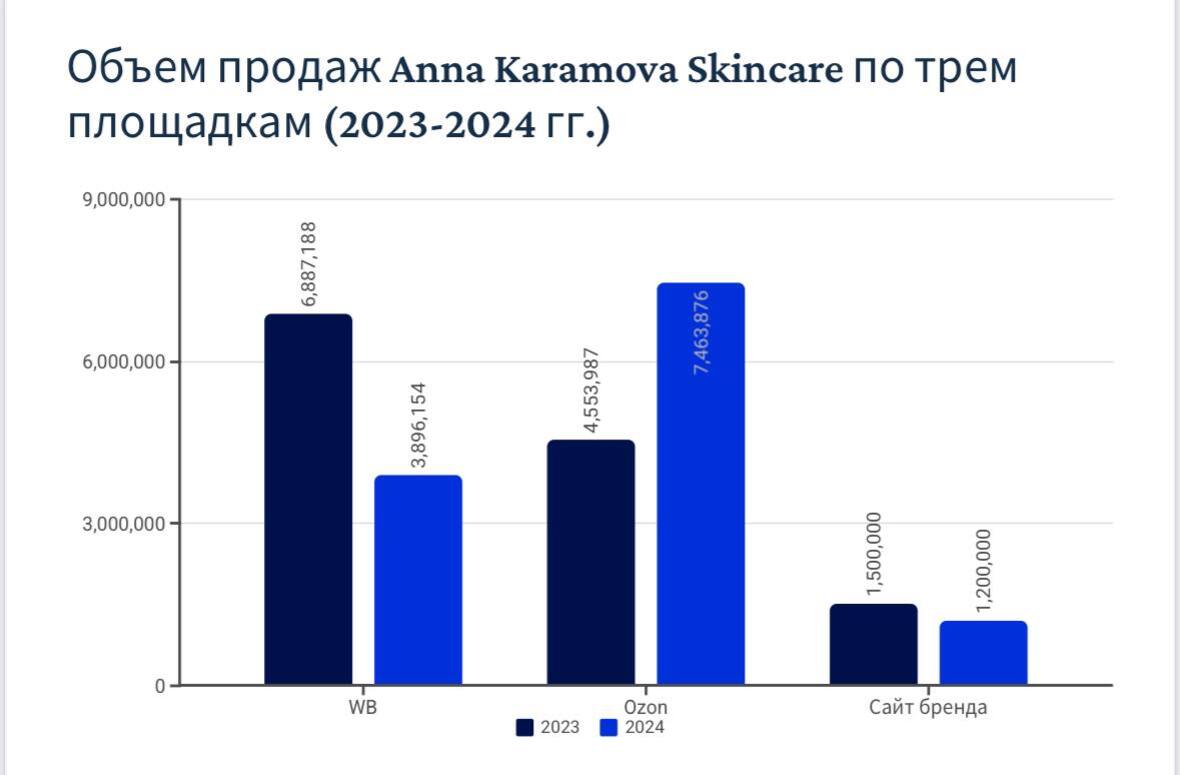Доходы с маркетплейсов в 3-4 раза превышают доходы с сайта