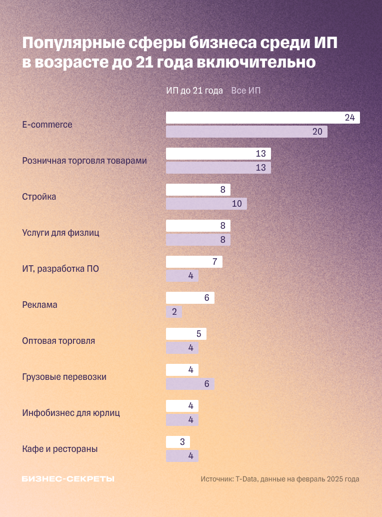 Популярные сферы бизнеса среди ИП в возрасте до 21 года