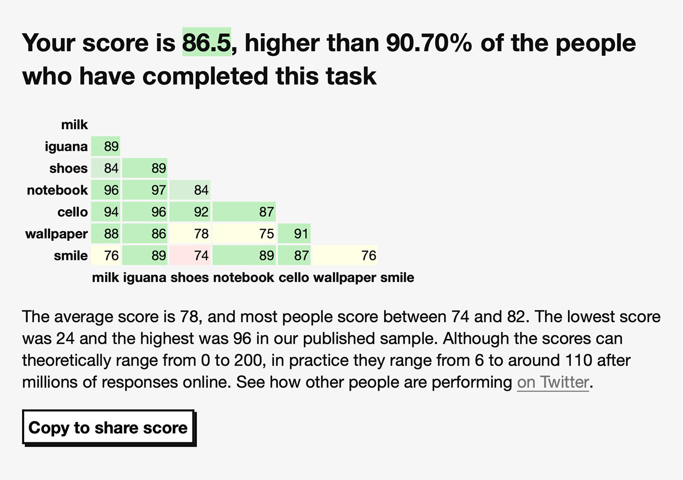 Результат теста Гарварда на дивергентное мышление