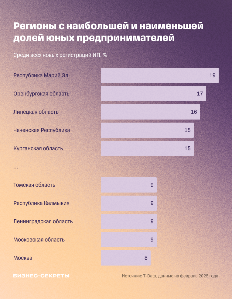 Количество регистраций молодых ИП по регионам