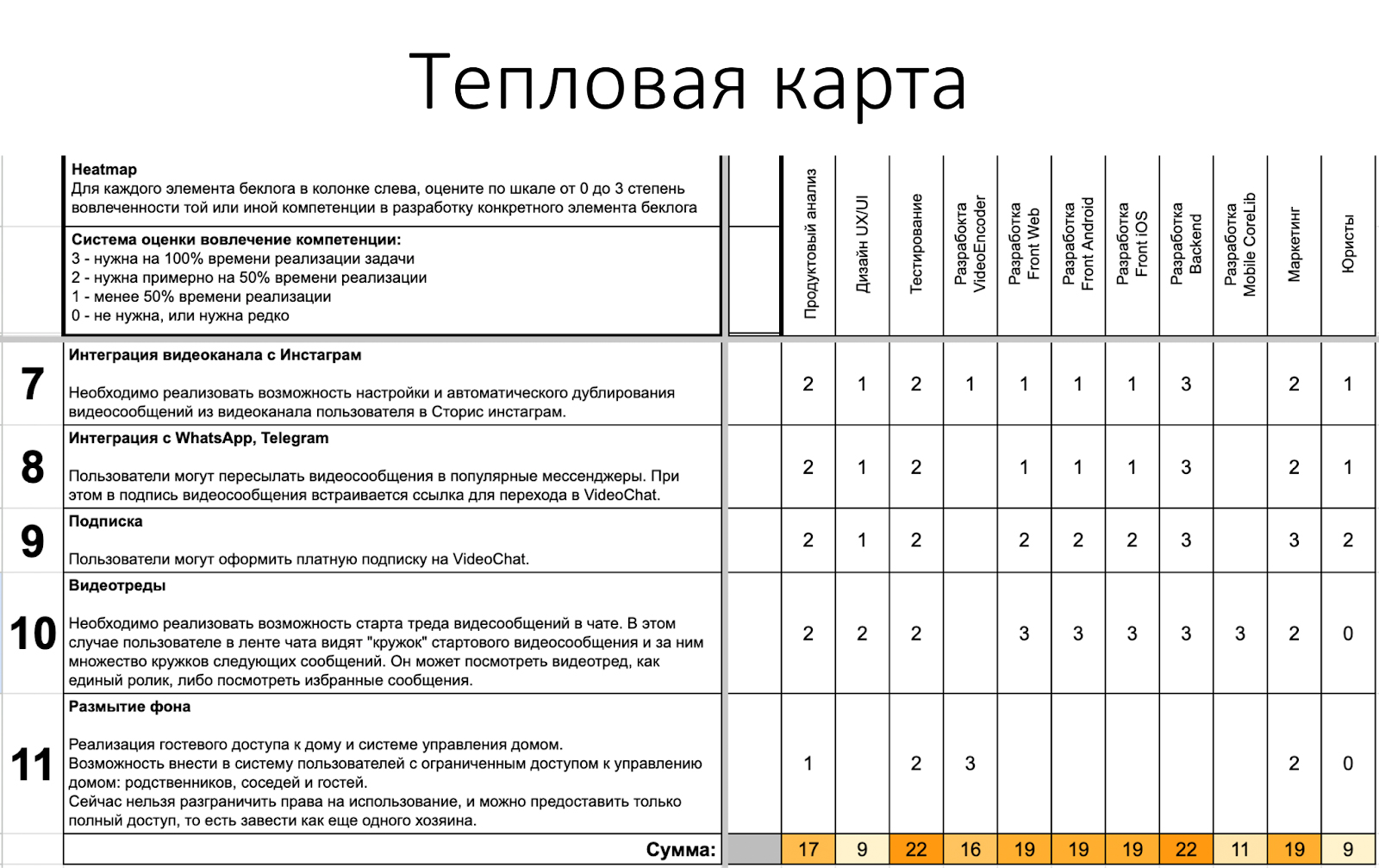 Вариант тепловой карты для определения компетенций