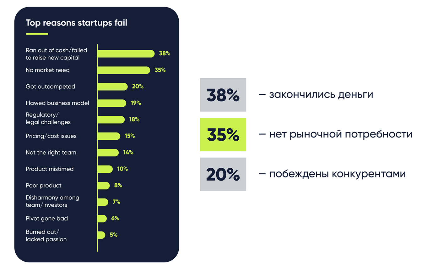 Почему стартапы умирают