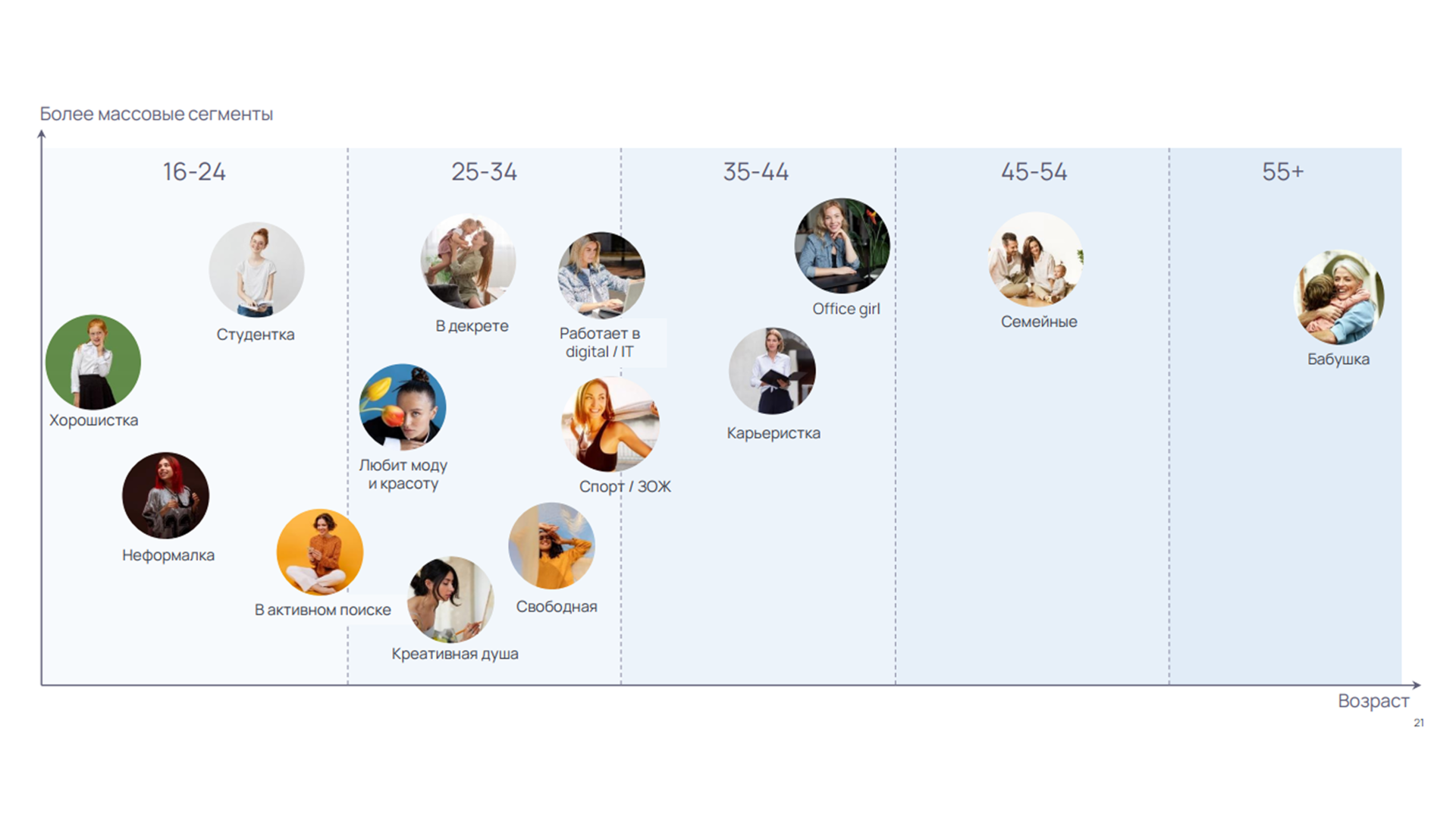 Карта с сегментами ЦА в зависимости от lifestyle и приоритетов