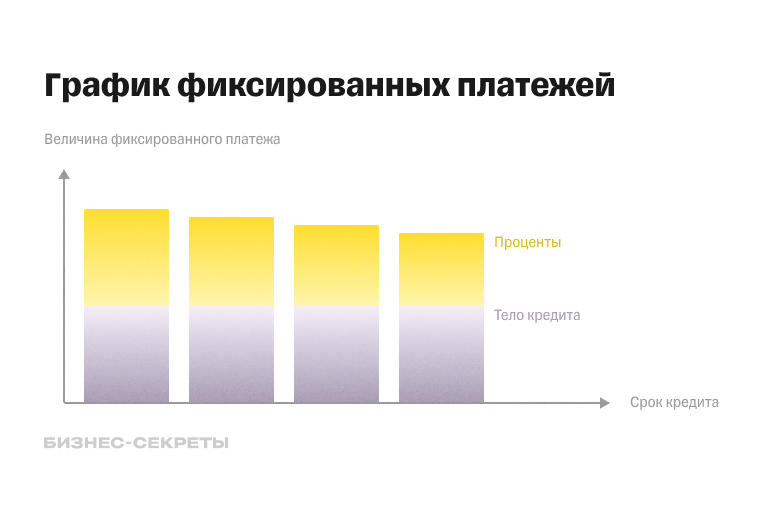 График фиксированных платежей по кредиту