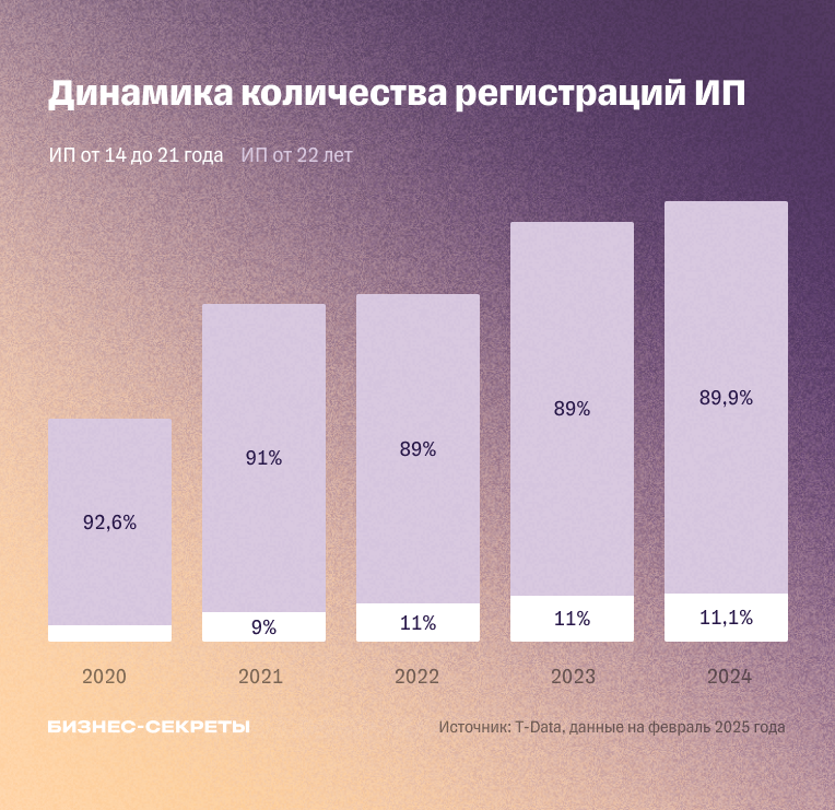 Динамика роста количества регистраций ИП студентами