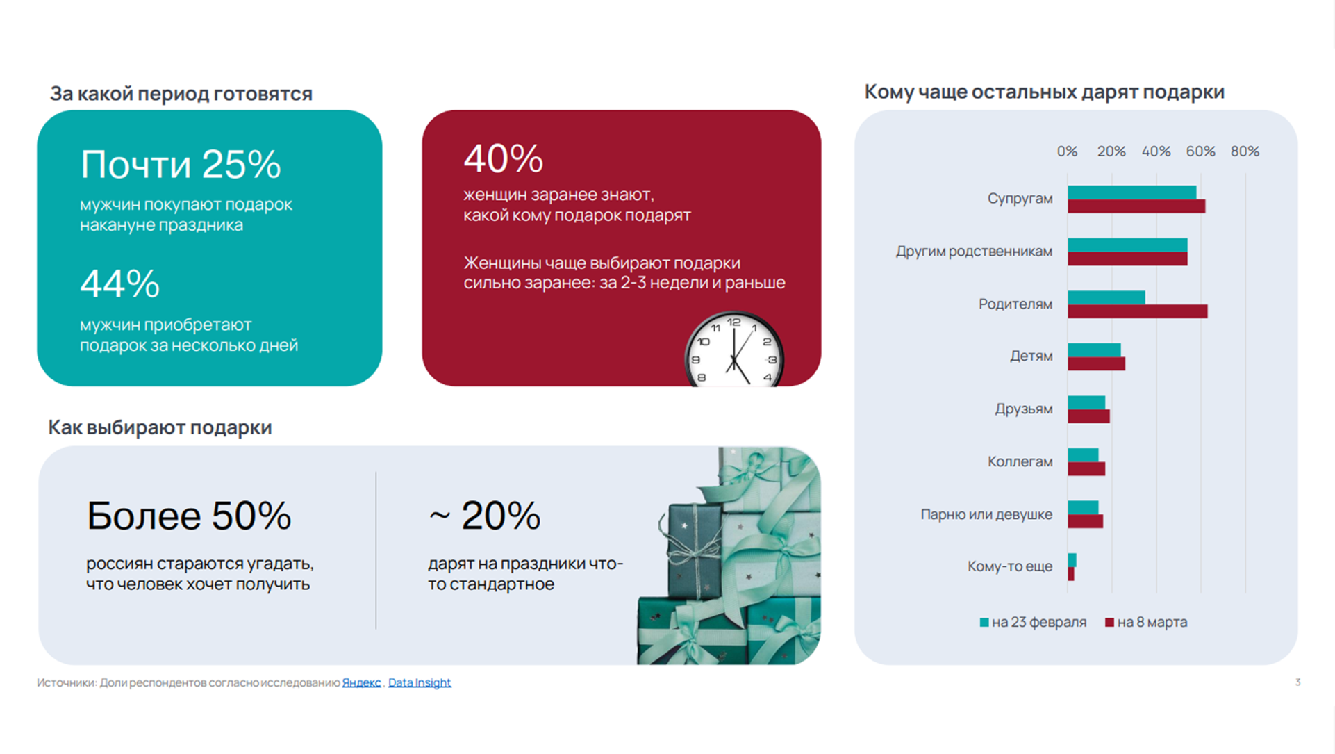Таблица с данными, за какой период пользователи готовятся к 8 марта, как выбирают подарки, кому их дарят
