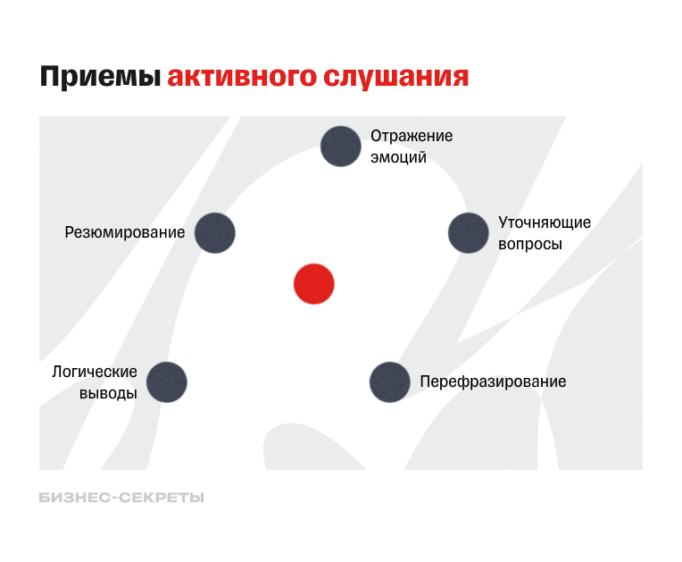 Техники активного слушания