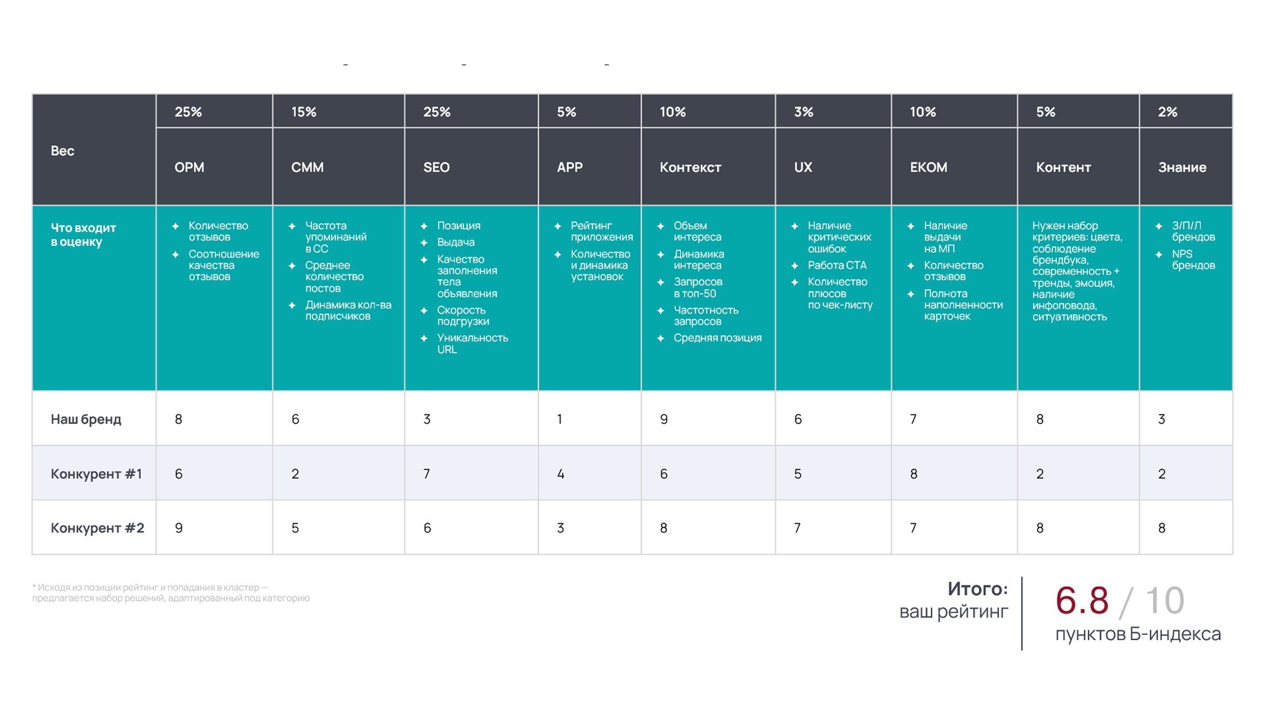 Таблица со всеми элементами «Б-индекса»: критерии, веса критериев, баллы, итоговое значение