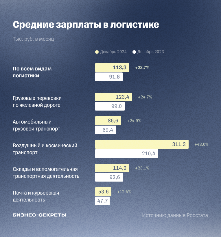 Средние зарплаты по России в сфере логистики