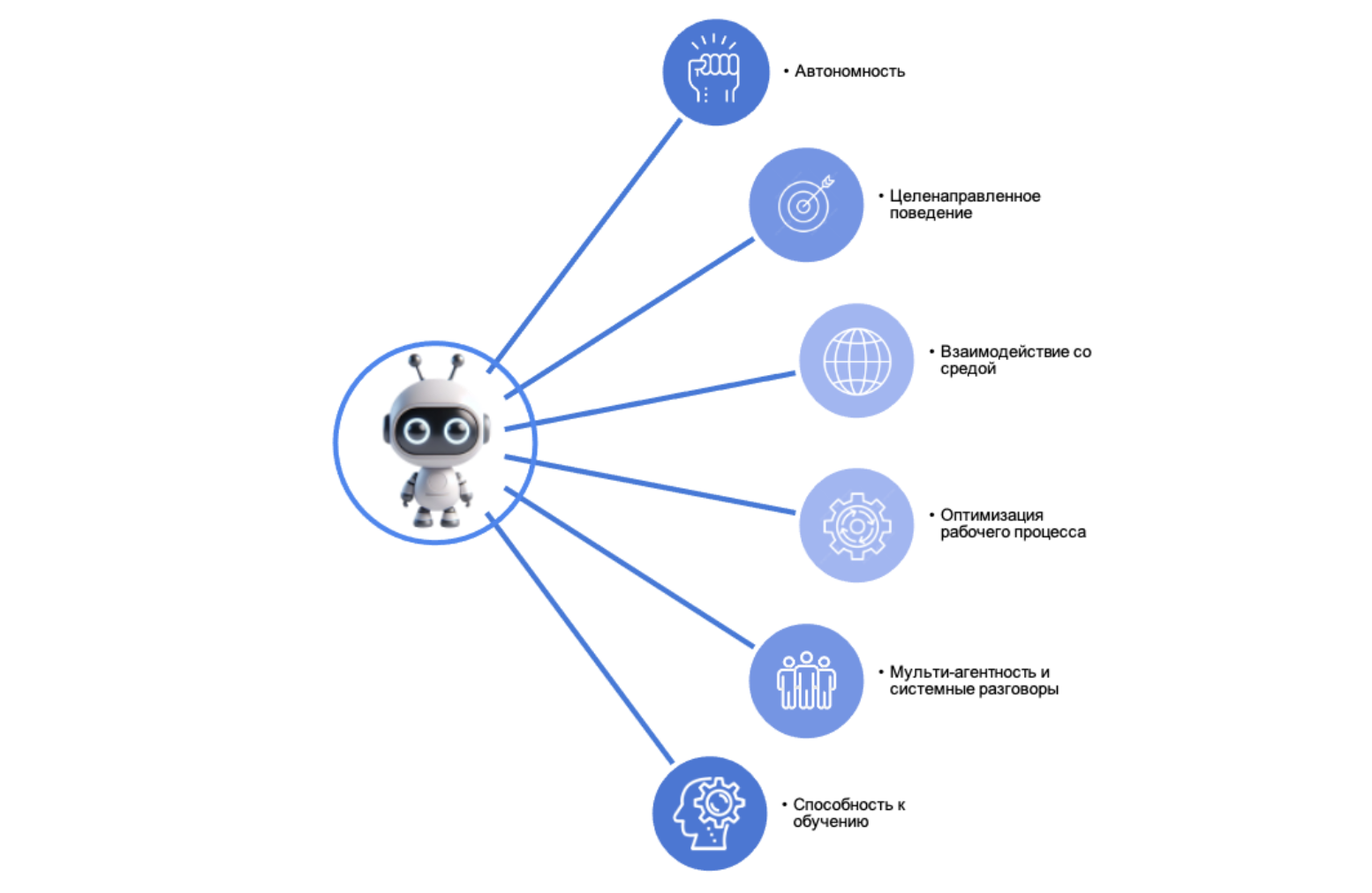 Схема, показывающая шесть отличительных свойств агентского ИИ