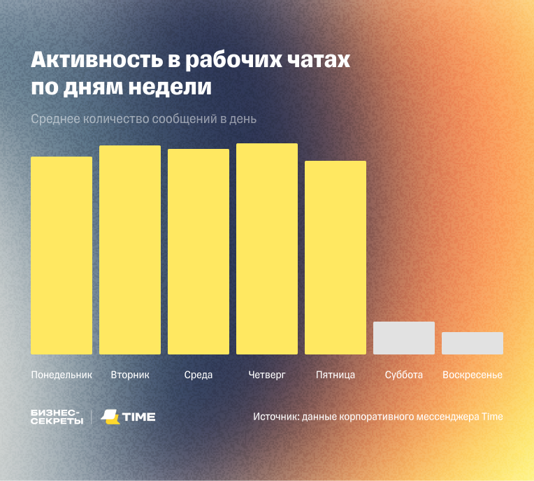 Среднее количество сообщений в приложении Time в день