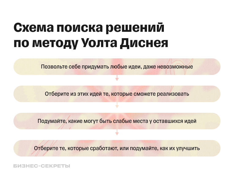 Алгоритм поиска решений по методу Уолта Диснея