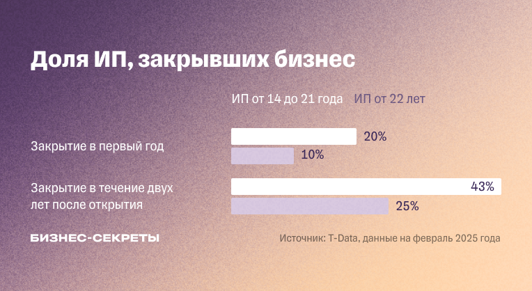 Доля молодых ИП, закрывших бизнес в первый и второй год после открытия