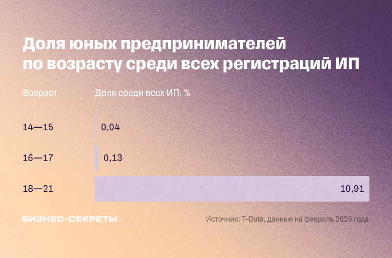Доля юных предпринимателей по возрасту среди регистраций ИП