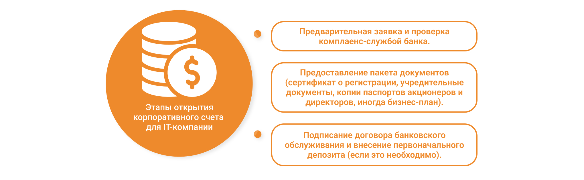 Процесс открытия корпоративного счета