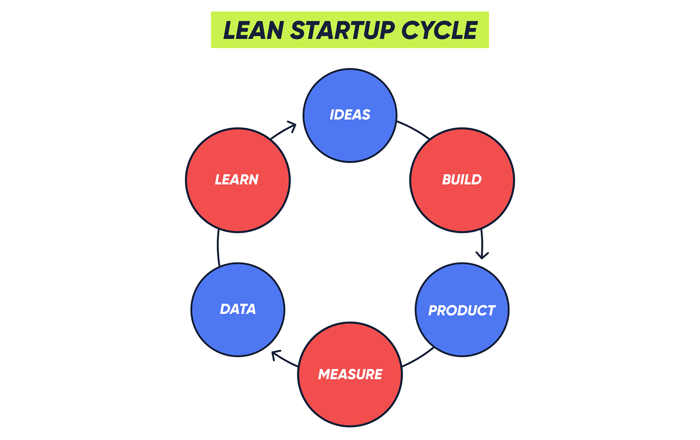 Метод Lean Startup