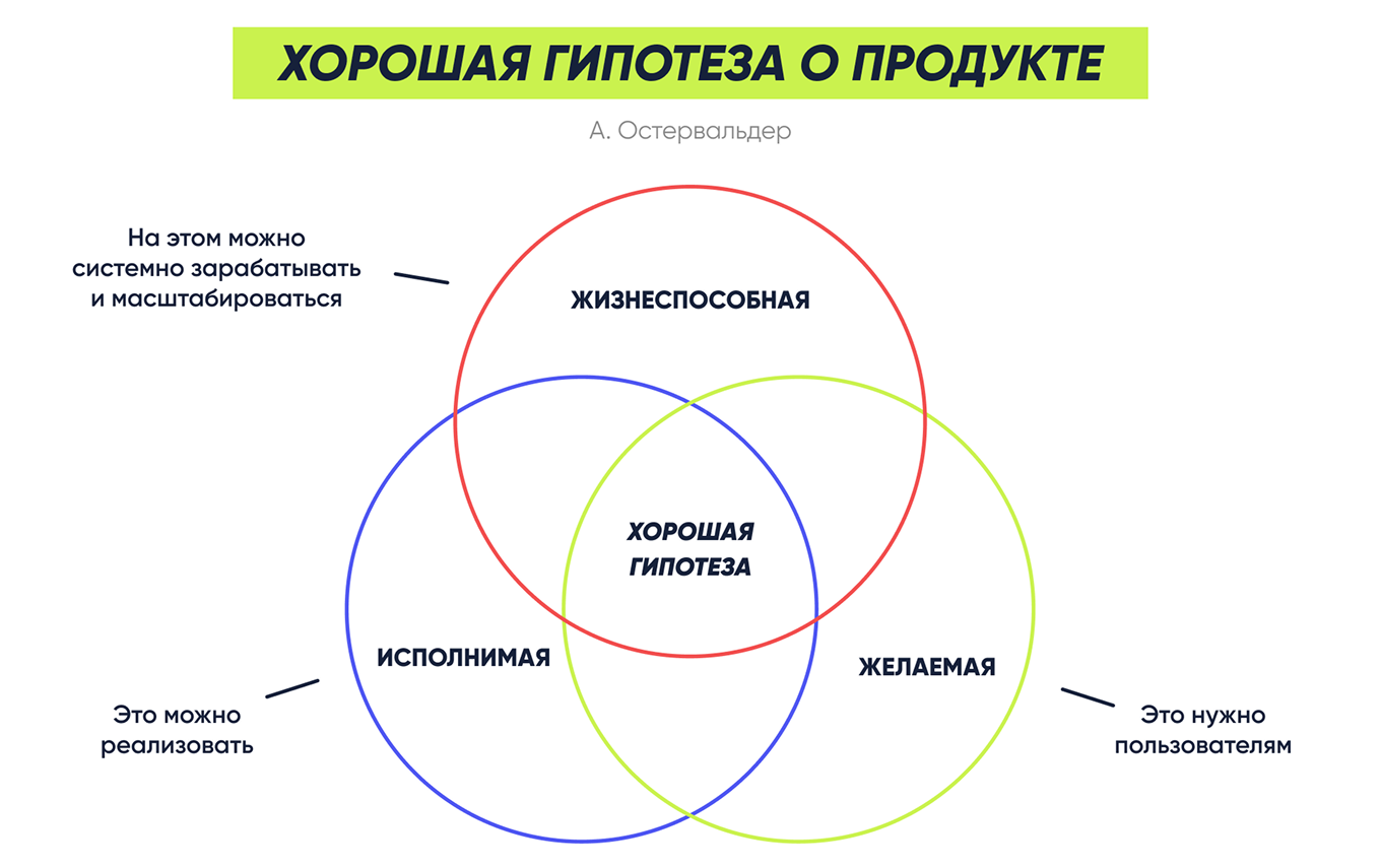 Продуктовые гипотезы