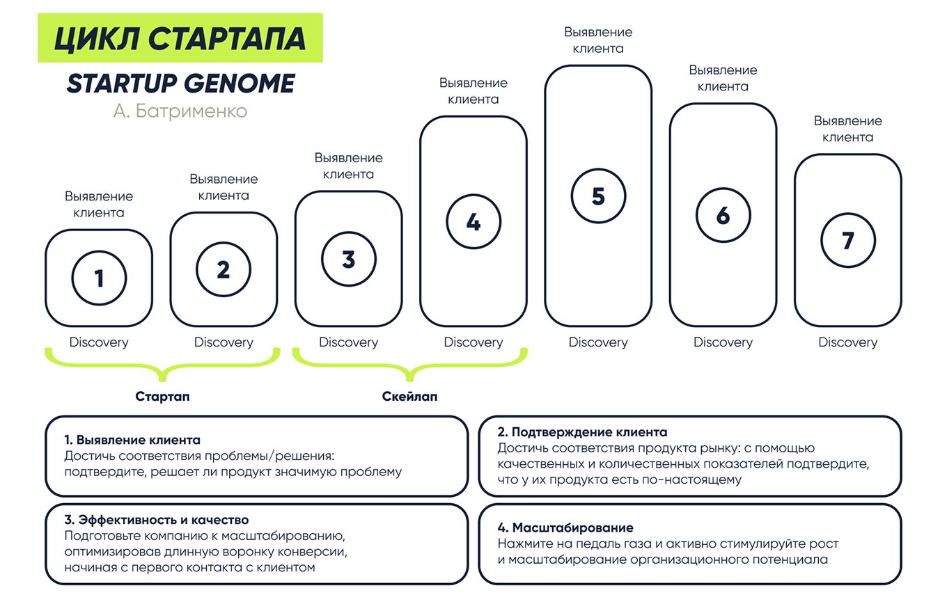Жизненный цикл стартапа