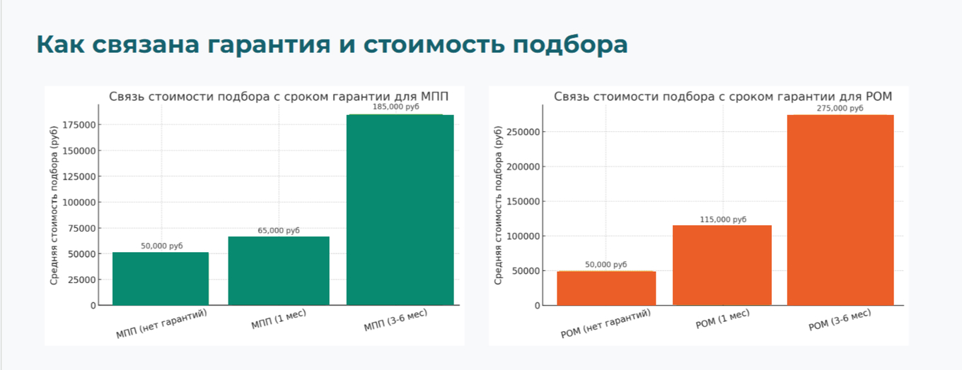 График стоимости подбора менеджера по продажам и руководителя отдела маркетинга в зависимости от срока гарантий