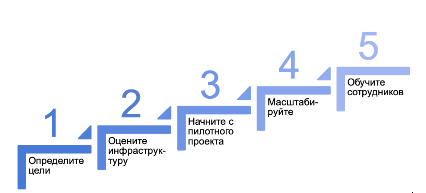 Схема, показывающая шаги внедрения агентского ИИ в работу бизнеса