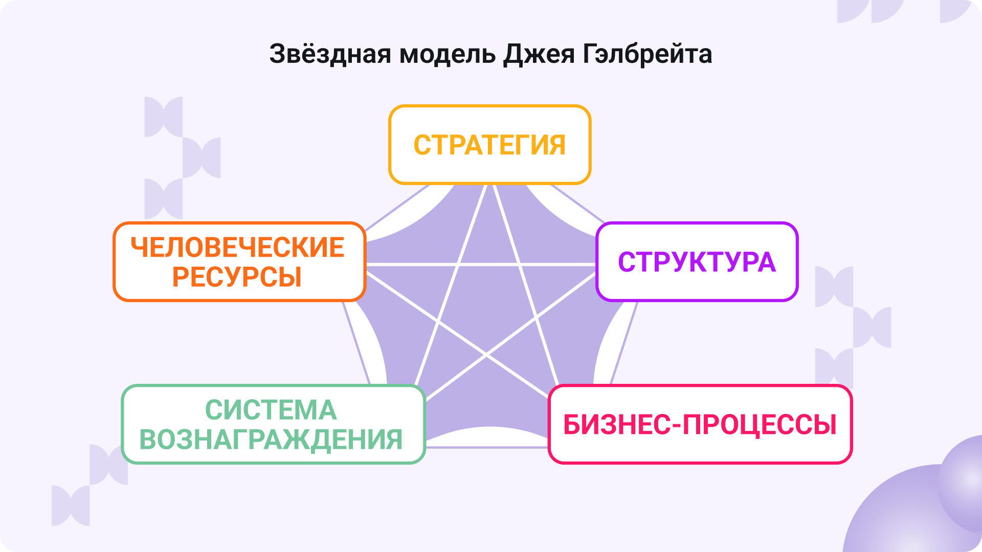 Модель оргдизайна Джея Гэлбрейта